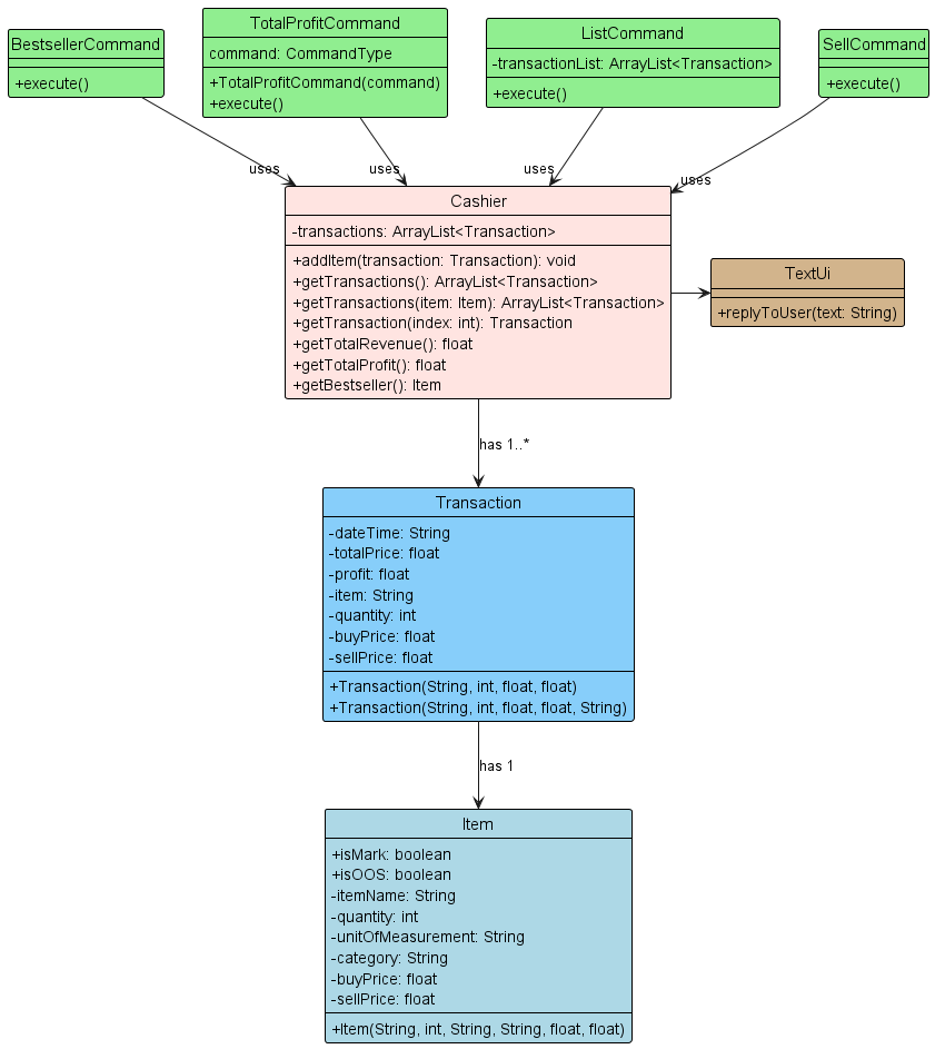 CashierClassDiagram