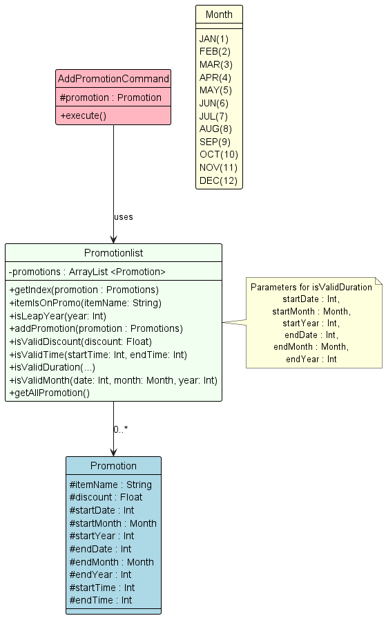 AddPromotion Class Diagram